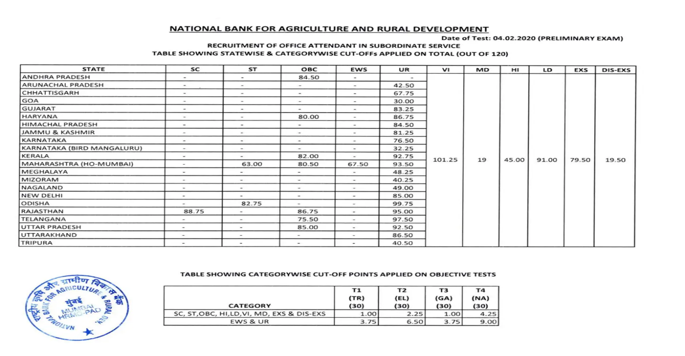 NABARD Office Attendant Cut-off